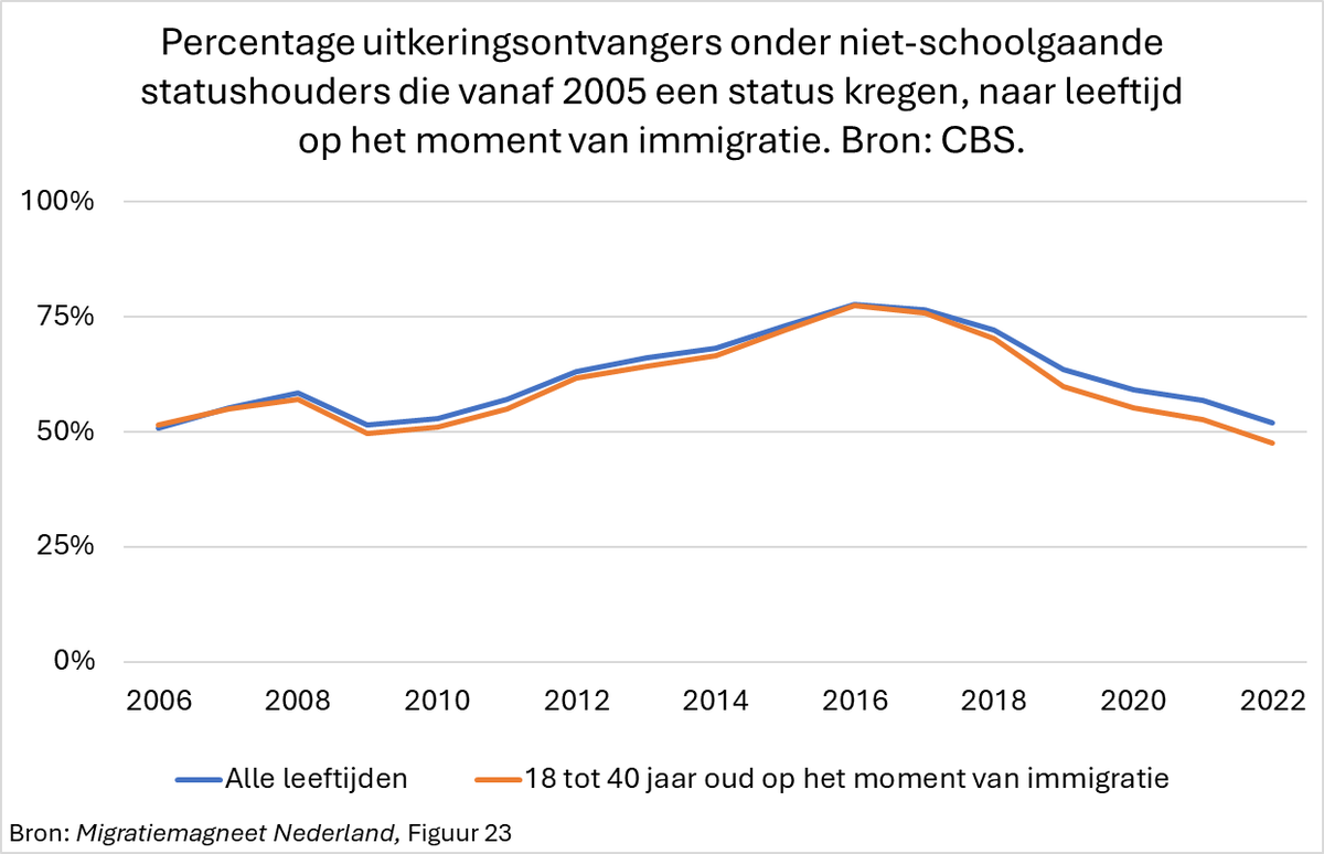 Kijk, <a href="/KatiPiri/">Kati Piri</a>, dit👇is de waargenomen werkelijkheid van de uitkeringsafhankelijkheid van asielmigranten die de afgelopen 20 jaar naar Nederland kwamen. 
Dit is op basis van CBS-data en beschreven in mijn boek Migratiemagneet Nederland.
Ik heb nog niets gezien van uw hand dat