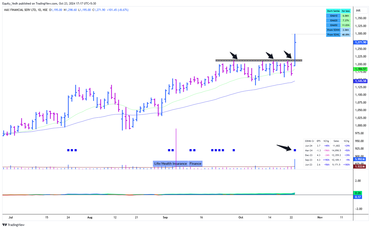 EquityVedh's tweet photo. #MFSI
Breakout from Multiple Resistance with Volume.
Given Strong Close..
#StocksToWatch https://t.co/qHzKEcLcNv
