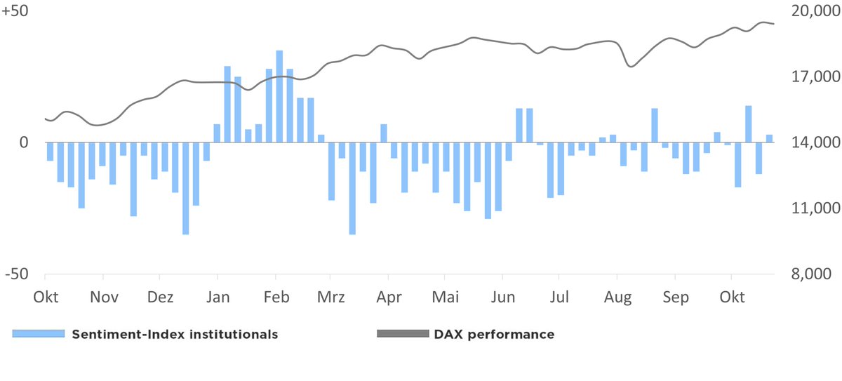 Bearish profit-taking. Result of a survey of professionals: +4% bulls, -11% bears, +7% neutral. Makes 38% optimists, 35% pessimists, 27% on the side. Sentiment index: +3, +15 points compared vs. prev week. DAX: 19,410, -50 points vs. prev week. Analysis <a href="/Der_Goldberg/">Joachim Goldberg</a> tomorrow.