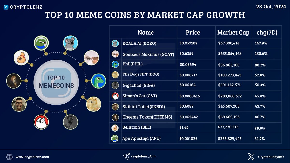 CryptolenzHQ's tweet photo. Top 10 Memecoins by Market Cap Growth for the Week

@KoalaAIvip => $KOKO
@gospelofgoatse => $GOAT
@PhilTokenETH => $PHIL
@ownthedoge => $DOG
@GIGACHAD_meme => $GIGA
@SimonsCat => $CAT
@SKBDITOILET => $SKBDI
@LordCheems_bsc => $CHEEMS
@BellsChain => $BEL
@ApusCoin => $APU

Check out https://t.co/RbO0HD5jg5 for more insights.  

#Cryptolenz #Crypto #Cryptocurrency #CryptoNews #Blockchain #Web3 #KOKO #GOAT #PHIL #DOG #GIGA #CAT #SKBDI #CHEEMS #BEL #APU