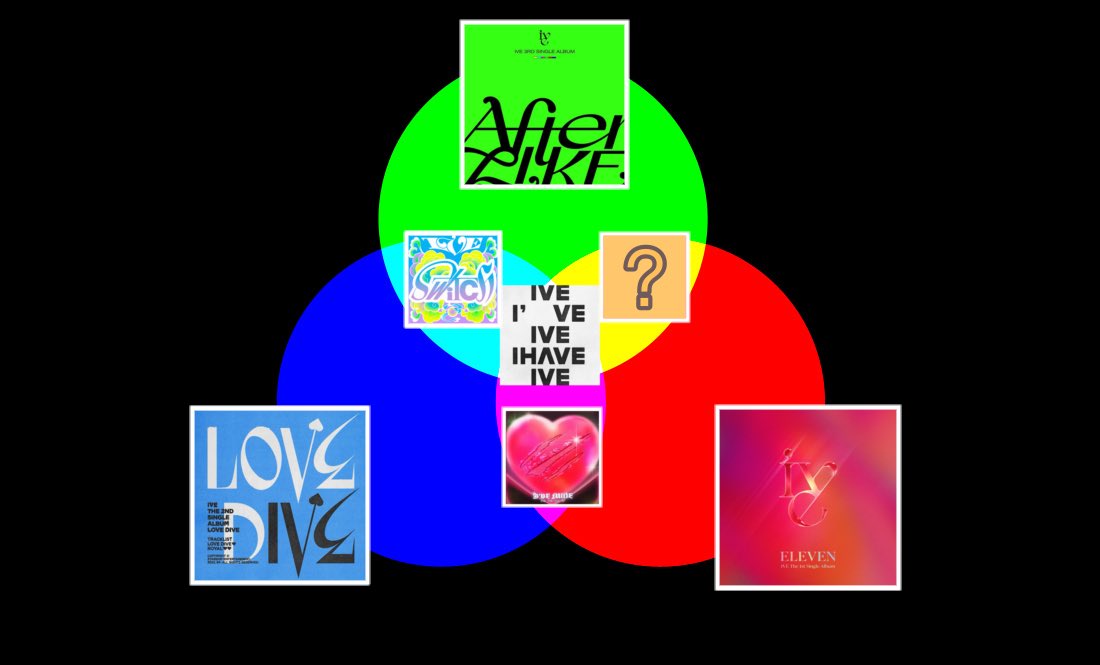agar_effort's tweet photo. #ive カムバ考察！

次のアルバムジャケットは恐らくイエロー系

【解説】
これまでも全て光の三原色に基づいたカラーで出されている
(赤→青→緑→白→マゼンダ→シアン)

ちなみに…
光の三原色で色を作る方法である加算混合は英語でadditive color
↓
"add it ive color"＝ive色に染める https://t.co/IT1hHL1YhT