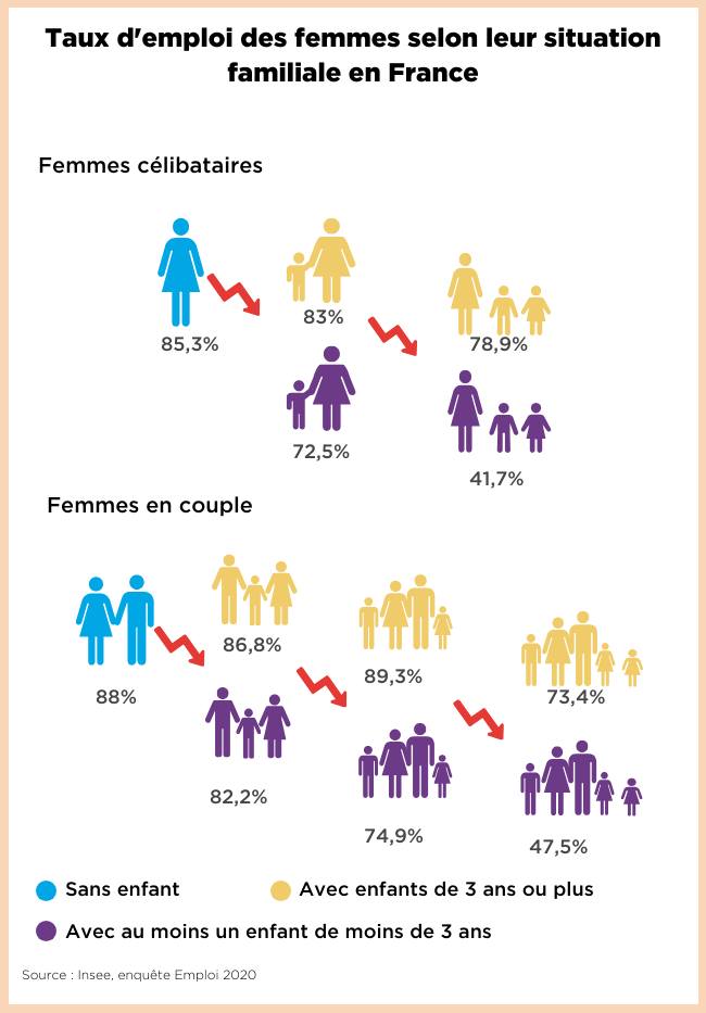 Les chiffres de l’Insee sur l’activité des femmes montrent que parmi les femmes de 25 à 49 ans ayant au moins un enfant de moins de 3 ans, le taux d’activité est de 41,7 % pour les femmes seules, alors qu’il atteint 74,9 % pour les femmes en couple.