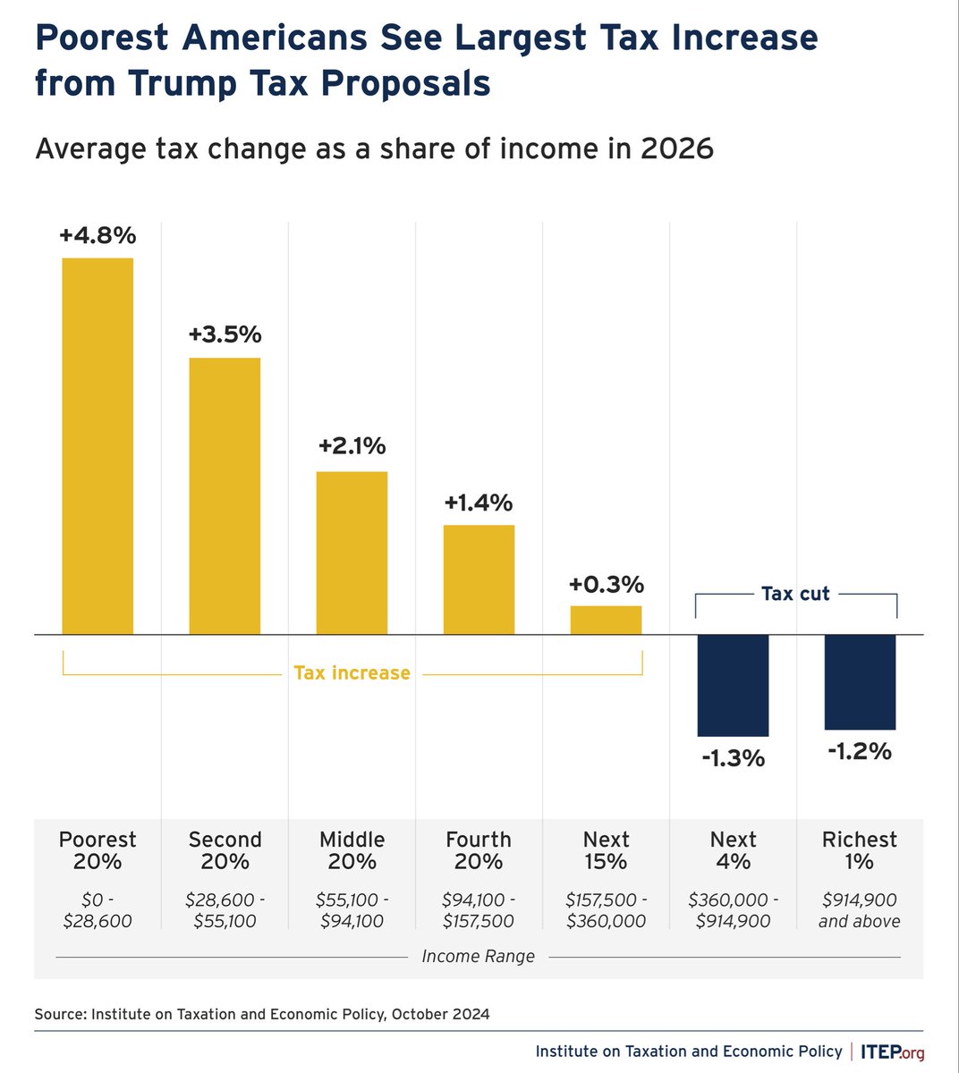 Pay attention: If your income is under $360,000 per year, Trump’s tax plans will increase your taxes.

The top 5% get tax breaks while the working class pays more.

That’s his plan.