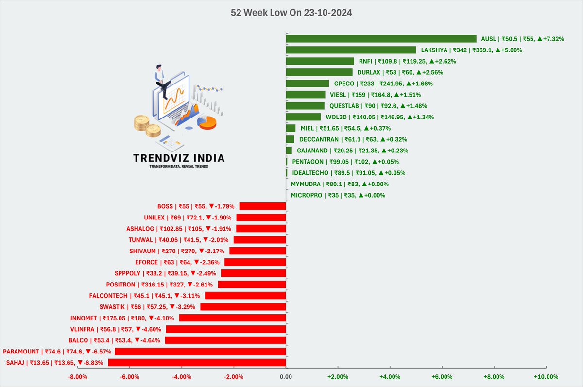 trendvizindia's tweet photo. 30 #SME Stocks at 52 Week Low on 23-10-24
#SAHAJ #PARAMOUNT #BALCO #VLINFRA #INNOMET #SWASTIK #FALCONTECH #POSITRON #SPPPOLY #EFORCE #SHIVAUM #TUNWAL #ASHALOG #UNILEX #BOSS #MICROPRO #MYMUDRA #IDEALTECHO #PENTAGON #GAJANAND #DECCANTRAN #MIEL #WOL3D #QUESTLAB #VIESL #GPECO #DURLAX https://t.co/6F1lCtqxom