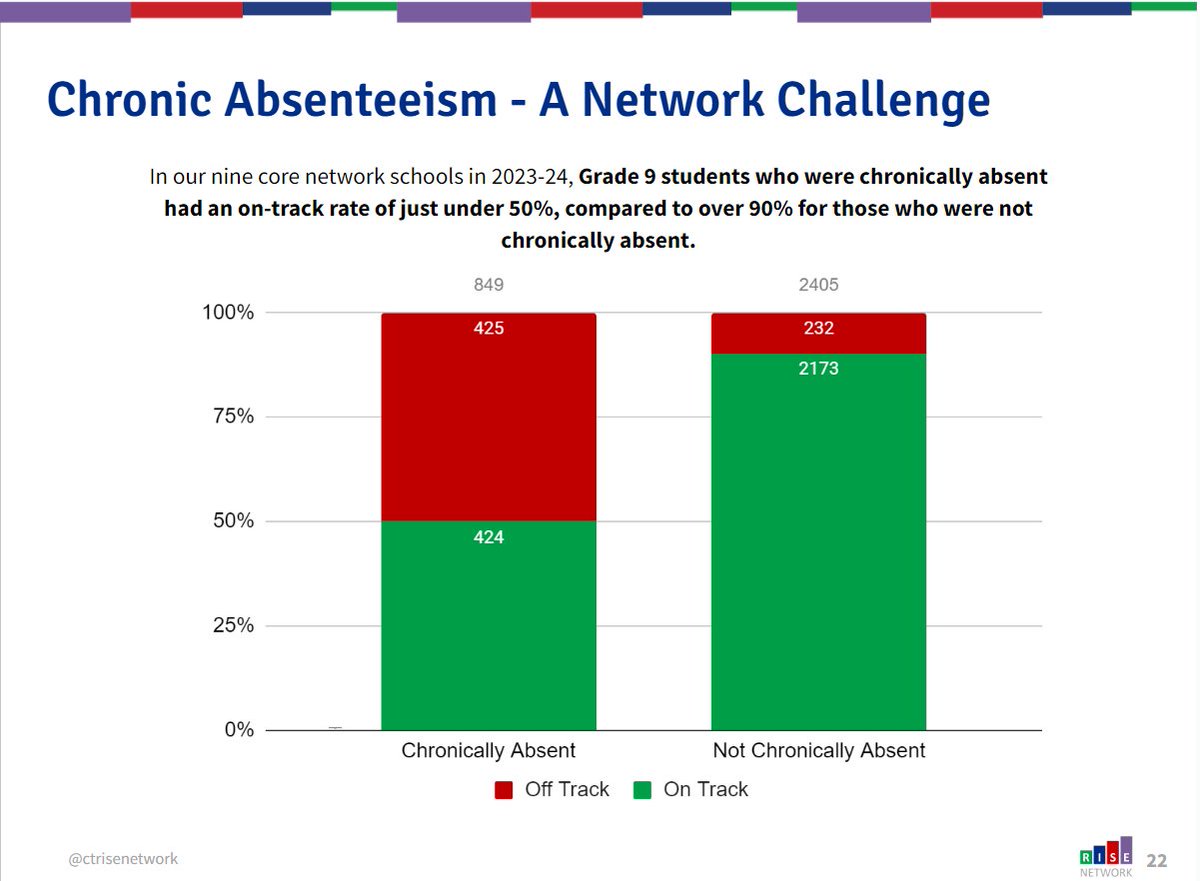 Core Network principals came together for a day of learning focusing on student engagement and attendance data. Both have remained low post-pandemic, yet are closely correlated with on-track achievement and postsecondary readiness.  #RISENetwork