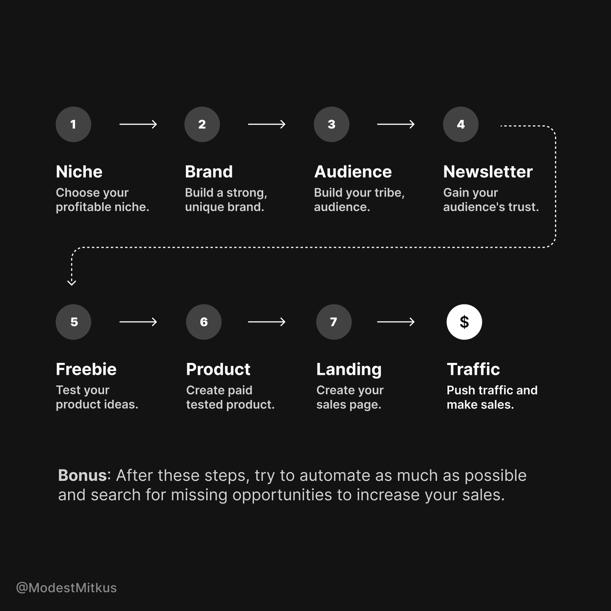 ModestMitkus's tweet image. How to stop selling your time:

• Choose a niche.
• Build a brand.
• Create free products.
• Grow your audience.
• Start email marketing.
• Create a paid product.
• Build a landing page.
• Drive traffic.
• Automate.
• Test and optimize.

Get your time back.