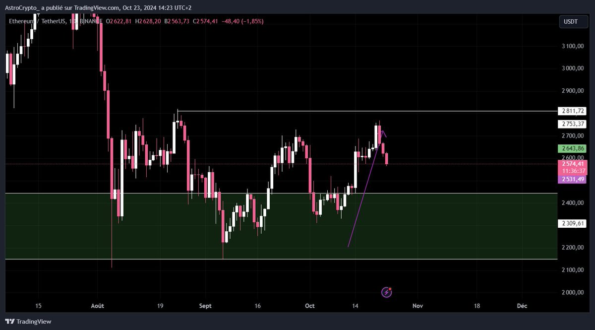 AstroCrypto__'s tweet photo. $ETH - 23.10.2024 - 2h23 PM.

📉 #Ethereum reste toujours faible.

Comment je le vois ?

Il n'arrive toujours pas à récupérer ce gros niveau des 2800 $ 📊

Pour moi, ce n'est qu'une question de patience.

La smart money joue avec notre psychologie, et le but c'est de ne pas se faire avoir maintenant.

On va bientôt breakout par le haut, imo🚀

--> On construit un magnifique double bottom décalé.

Les vendeurs s'essoufflent.

Gardez votre optimisme, on y est presque.

Loading...

🫶