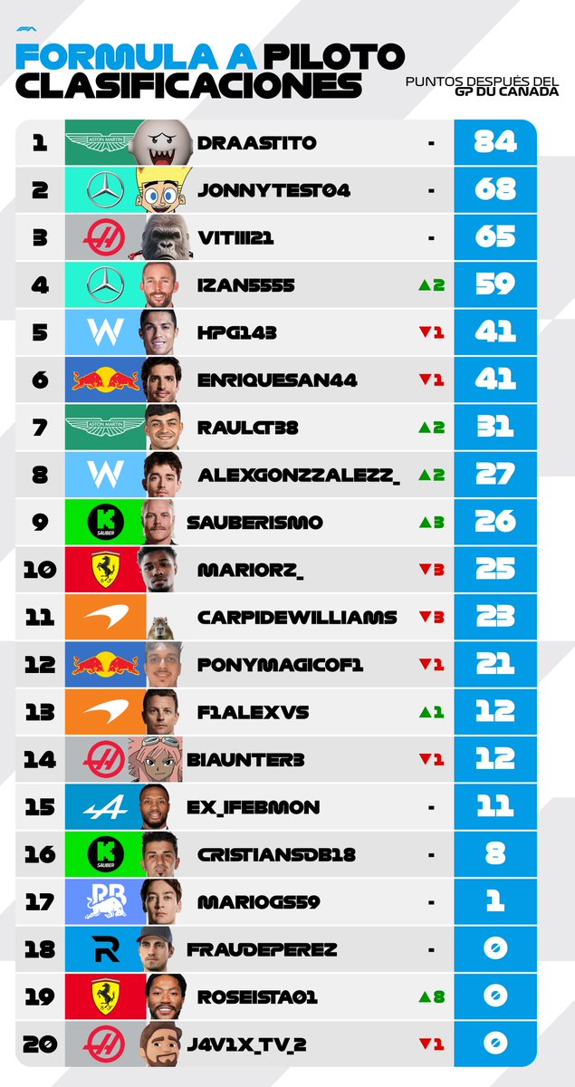 En el campeonato de pilotos; <a href="/Draastito/">Drastito | Freak Time🦌</a> se mantiene en cabeza, logra salvar los muebles, ya que <a href="/JonnyTest04/">JonnyTest</a> no perdona, y busca recuperar los puntos perdido en Japón más los que no pudo conseguir en Singapur.