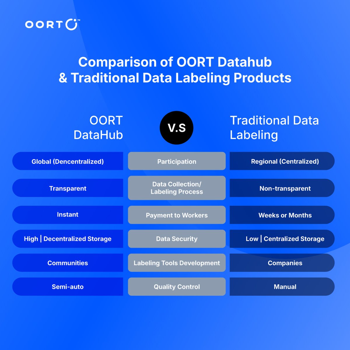 oortech's tweet image. Why OORT DataHub? 🚀

🌐Data quality is the foundation for unlocking AI’s potential. Unlike traditional labeling, #OORTDataHub leverages blockchain technology to decentralize data collection and labeling, ensuring global participation and full transparency. This leads to…