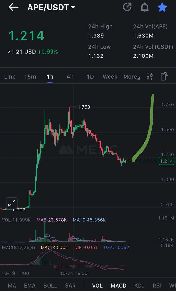GemMinerXBT's tweet photo. Bottom will soon be in on $BTC.

Watching $APE for a violent bounce up. With apechain heating up and the whole #bayc cult jumping in &amp; coming back from #apefest I expect this to catch bids 📈

$inj $fet $tao $tia $link $sui $sei $woo $trx $ftm $wif $goat $janet $ocean $agix $phb https://t.co/HtRmNl65Iz