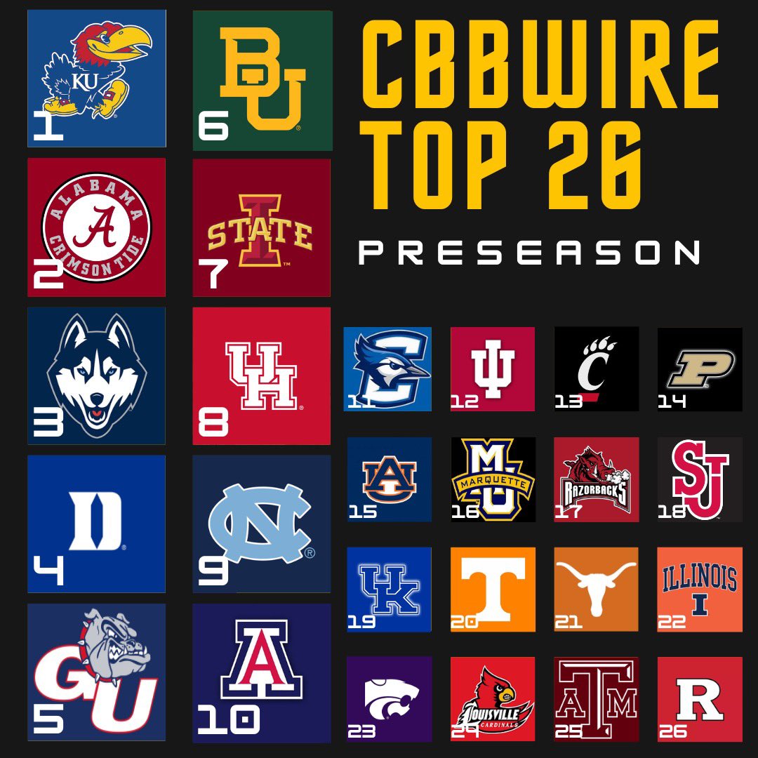 With less than 2 weeks until tip off, I’m proud to present…

FIRST CBBWIRE TOP 26: PRESEASON

What would you change?