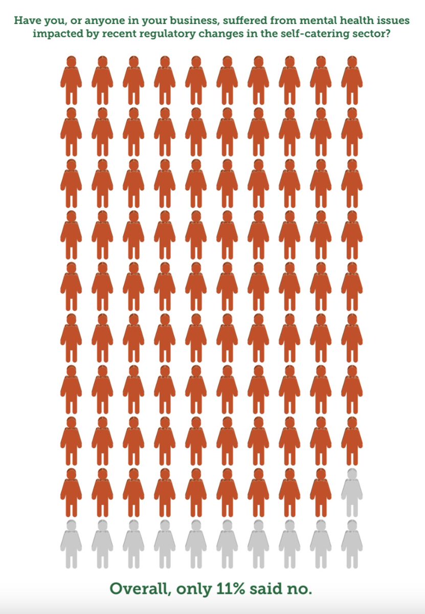 FionaCampbell74's tweet image. New Survey Reveals Mental Health Crisis in Scotland’s Self-Catering Sector

Recent findings from the @ASSCnews (ASSC) show government regulations on short-term lets (#STLs) are taking a heavy toll on small business owners' mental health.

(1/7)