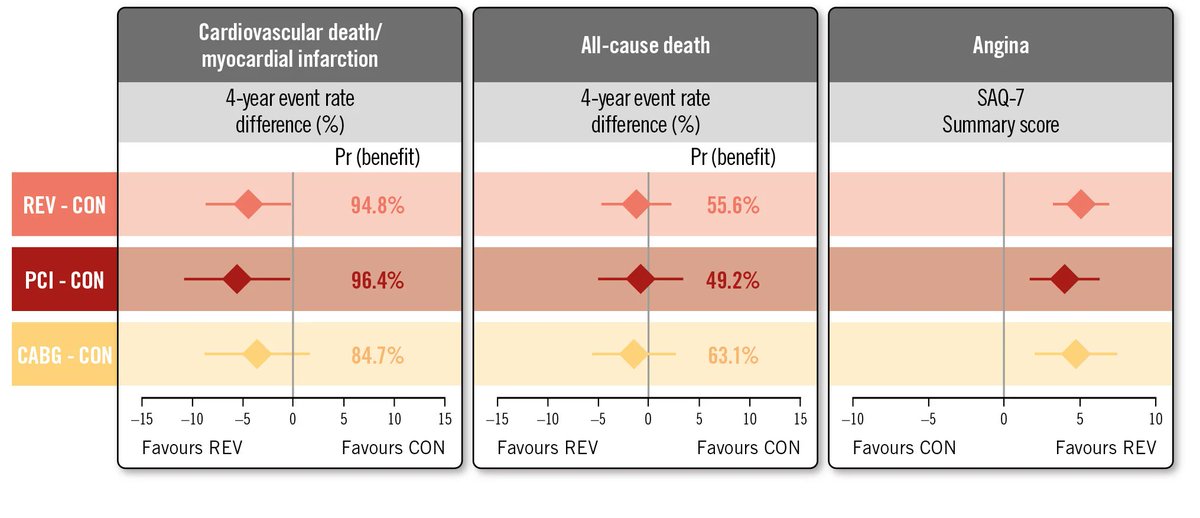 In participants with three-vessel CAD from the ISCHEMIA trial, revascularization (either PCI or CABG) was associated with a lower 4-year rate of cardiovascular death or myocardial infarction and improved quality of life. The differences in all-cause mortality were small with wide