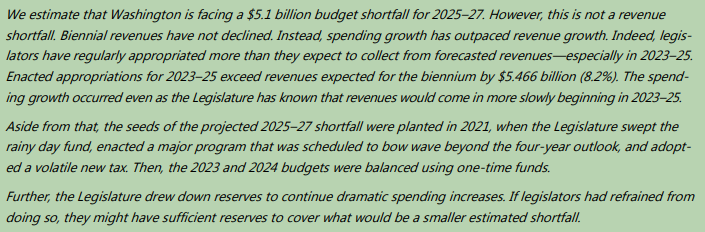 WAPolicyGreen's tweet photo. WA taxpayers are going to hear that the state has a budget shortfall that requires new taxes

As @WRCresearch notes, this is not a revenue shortfall. The legislature manufactured this problem by sweeping the rainy-day fund and overspending.

https://t.co/G7UT9bzboM #waleg https://t.co/ZnBd4eS8QJ