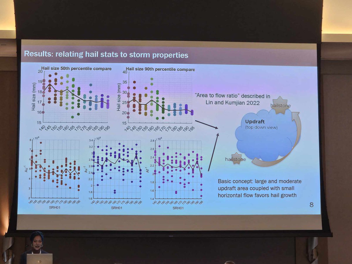 We are happy to highlight more EXCELLENT student talks from this morning - e.g., Lydia Spychalla's modeling of the role of randomness in hail size, and <a href="/yuzhujuice/">Yuzhu Lin</a>'s focus on the impact of low-level hodograph shape on hail.  Both are PhD students w/ @PSU_RadarMeteo!