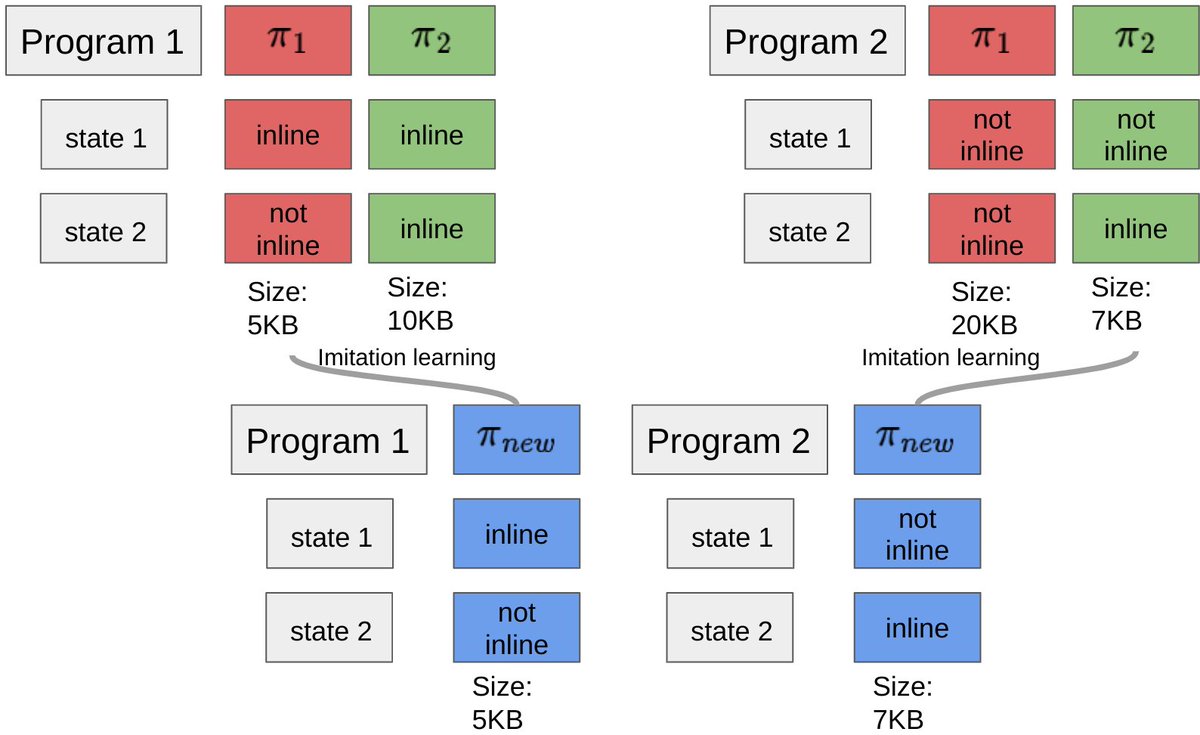 GoogleAI's tweet photo. Introducing Iterative BC-Max, a new technique that reduces the size of compiled binary files by optimizing inlining decisions. This approach offers several advantages over standard reinforcement learning algorithms. Read all about BC-Max at: https://t.co/HZmkX8WjHC https://t.co/Fr82wX1WHH