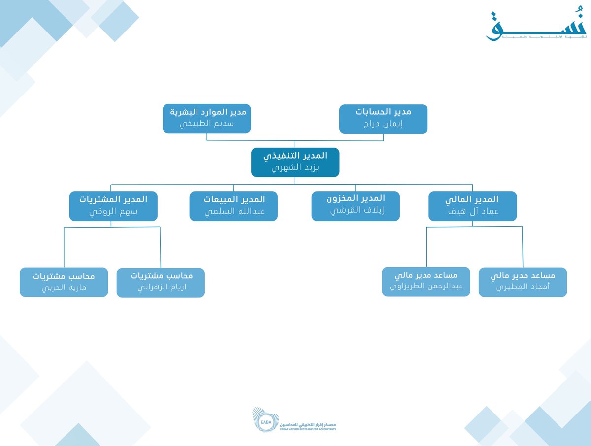 نحن فخورين بفريق عملنا المتميز🌟
بفضل الله ثم جهودكم المستمرة حققنا إنجازات متميزة وملهمه
<a href="/AccElaf_/">ACC | Elaf</a> <a href="/Ac_am7ad/">Ac:Amjad almutiri🇸🇦</a> <a href="/8xii_8/">Aryam | ACCT</a> <a href="/eman232302/">ايمان احمد</a> @Yazeed_Acc @AccAbdulr <a href="/abdullah__44/">عبدالله</a> <a href="/SadeemFaha66085/">Sadeem | Accounting</a> 
أنتم اساس لنجاح نسق شكرًا لكم🤍
#معسكر_اقرار_التطبيقي_للمحاسبين #عيش_المحاسبة