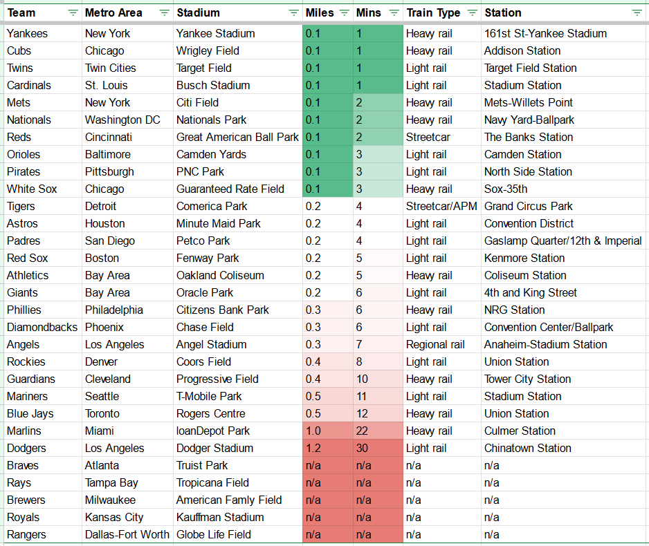 So I spent *way* too much time on this, but here's how long it takes to walk to the nearest train station at all 30 MLB stadiums