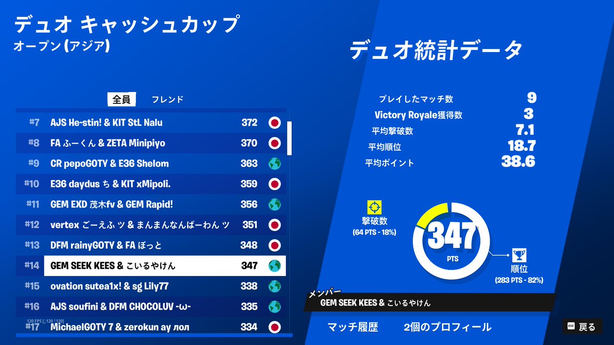 GEM__official's tweet photo. 【デュオ キャッシュ カップ15】

4th
nezah (@nezahfn)
5th
candy(@candyz1a)
11th
reim (@Reimfn_)
mainly (@mainlyfn6)
14th
seek (@Seeklol_)

nezah選手が4位、candy選手が5位、reim選手とmainly選手が11位、seek選手が14位で予選突破しました！
明日の決勝も選手達への応援をよろしくお願いします！
#Fortnite #GEMWIN