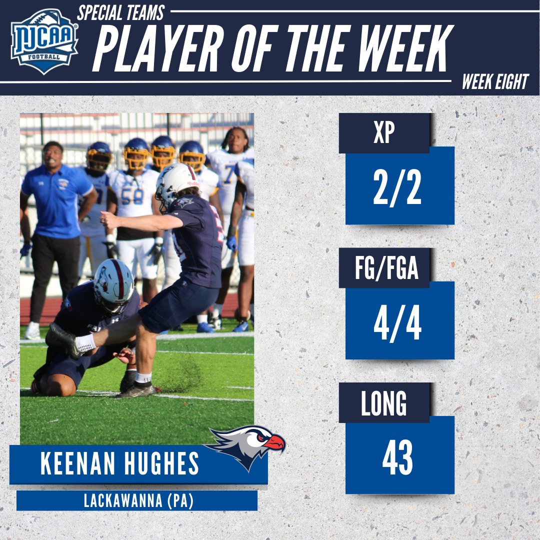 NJCAAFootball's tweet image. 💪Perfect field goal week!

@LCFalconsFB Keenan Hughes nailed two extra points and four field goals for the Falcons. 

Hughes efforts earned the sophomore the #NJCAAFootball DI Special Teams Player of the Week.

#NJCAAPOTW