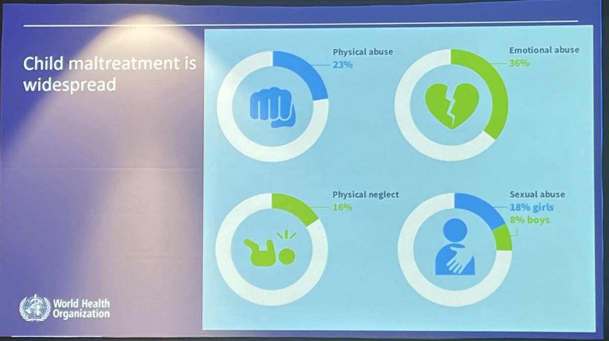 Global stats on Child maltreatment: 
23% children experience physical abuse 
18% of girl children and 8% of boy children experience sexual abuse 
@TheSVRI #SVRI2024