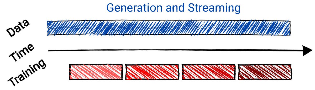 My first technical blog post is out. It outlines an online training framework dedicated to #AI4Science applications. By alleviating disk IO it makes training better ✅, faster ⚡, and cheaper 💸.
ltmeyer.github.io/2024/10/15/onl…

#Ray #rapidsai #AI4Science #hpc