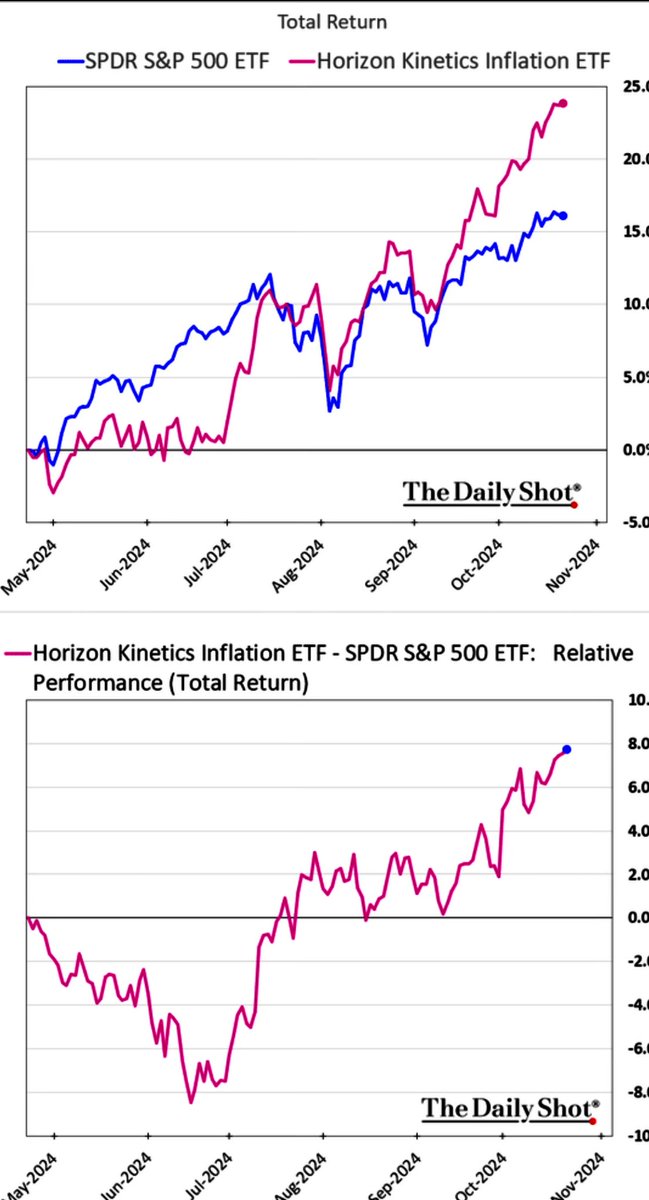 barometerca's tweet image. The beat goes on. 

Inflation protected assets of all types continue to outperform. 

The market signal is strong. 

$INFL