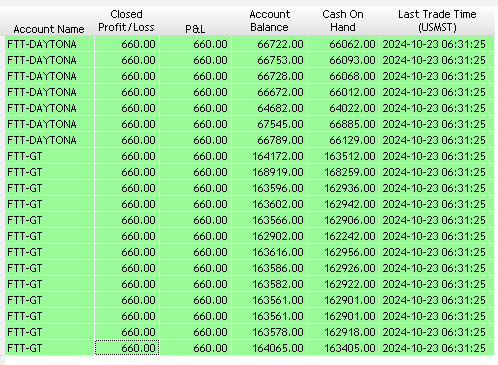 JCDayTrader1111's tweet image. +$13K in PROFIT today!!!  Fully on board and ready for more payouts with @FastTrackTrades !!  New Rules will make us all better!! #fasttracktrading #daytrader #futurestrading