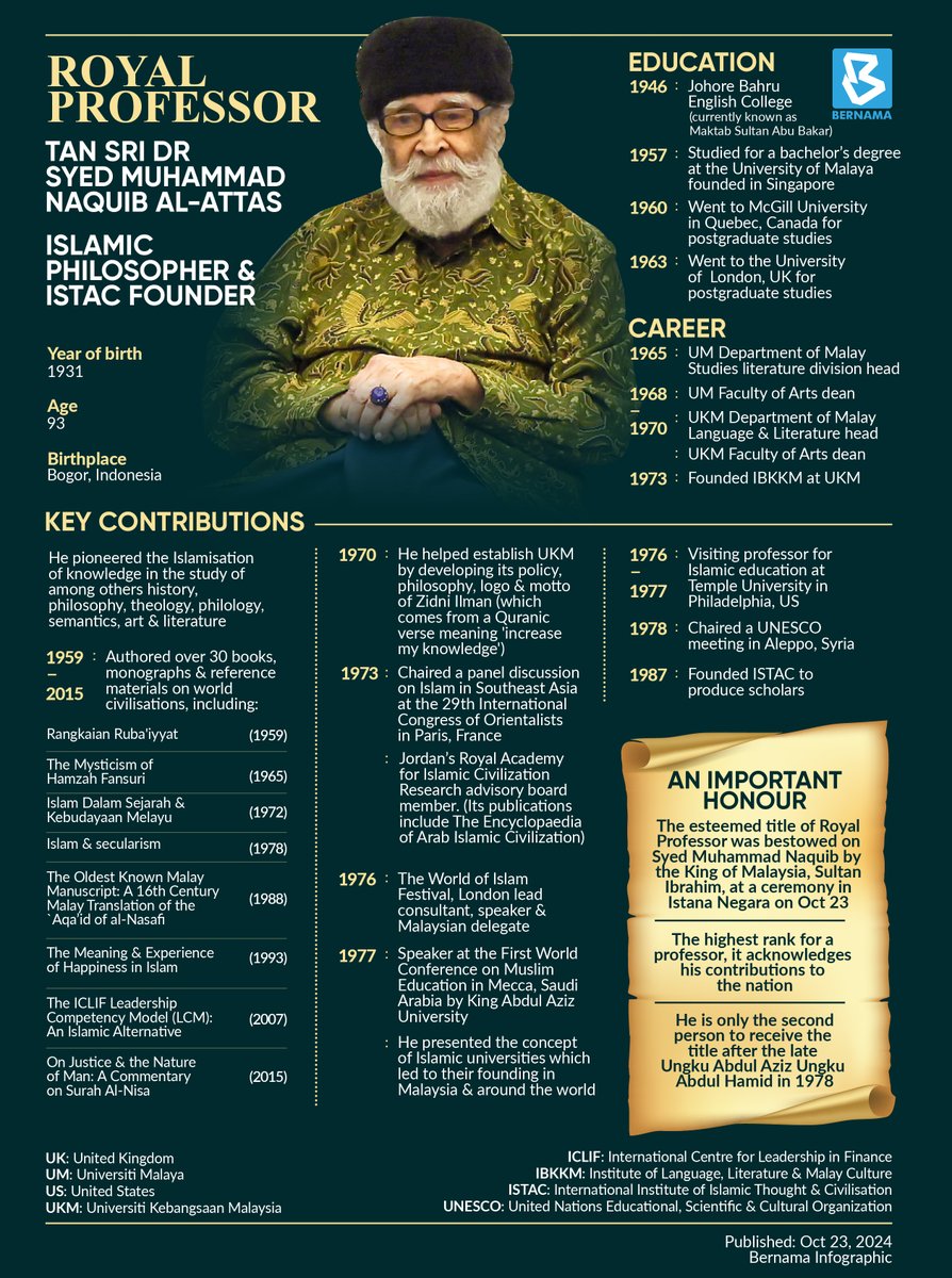 His Majesty Sultan Ibrahim today graciously bestowed the rank and title of Royal Professor to eminent Islamic scholar and philosopher Tan Sri Dr Syed Muhammad Naquib Al-Attas in a ceremony at Istana Negara.

Syed Muhammad Naquib received the prestigious award for his service and