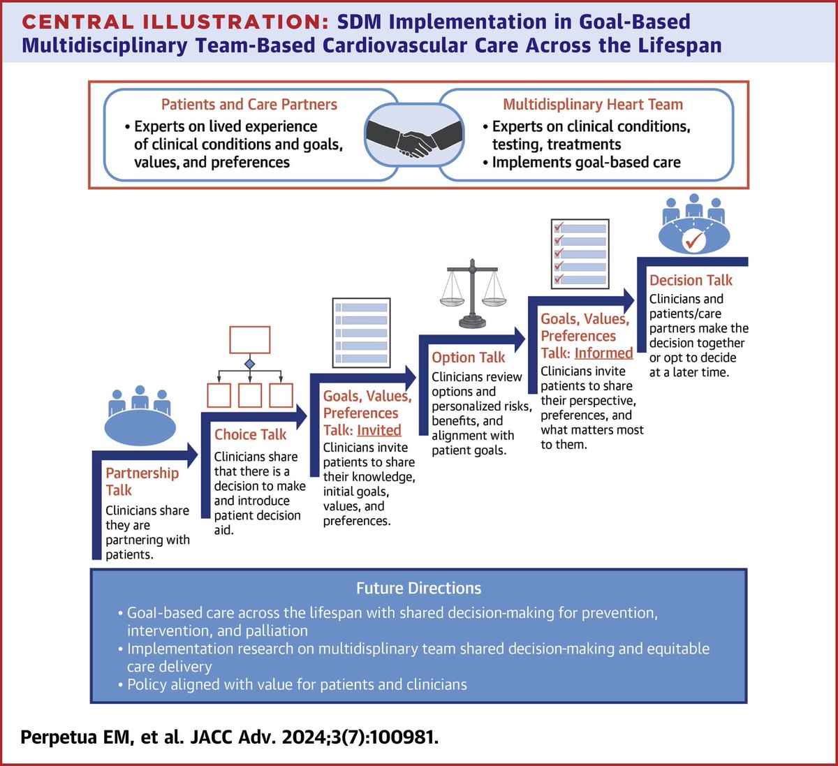 VietHeartPA's tweet photo. Thank you @LizPerpetua and @DrMarthaGulati for leading us in getting this to publication. 

#SharedDecisionMaking is integral and foundational to care. 

We treat patients and THEIR health, not treat diseases and THEIR patient.

#PAtientsHealthFirst 

https://t.co/obhiFqIUod https://t.co/BE6MOGwBHn