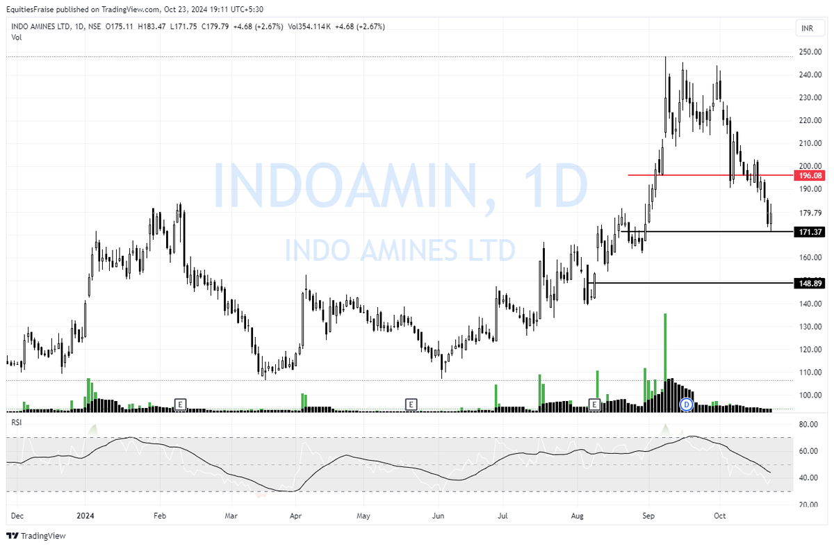 Equities_Fraise's tweet photo. #INDOAMINES 
196 was clear stop loss  already given in comments..  
now 168, if this broken then 148  for reversal. https://t.co/frW9zGdIrj