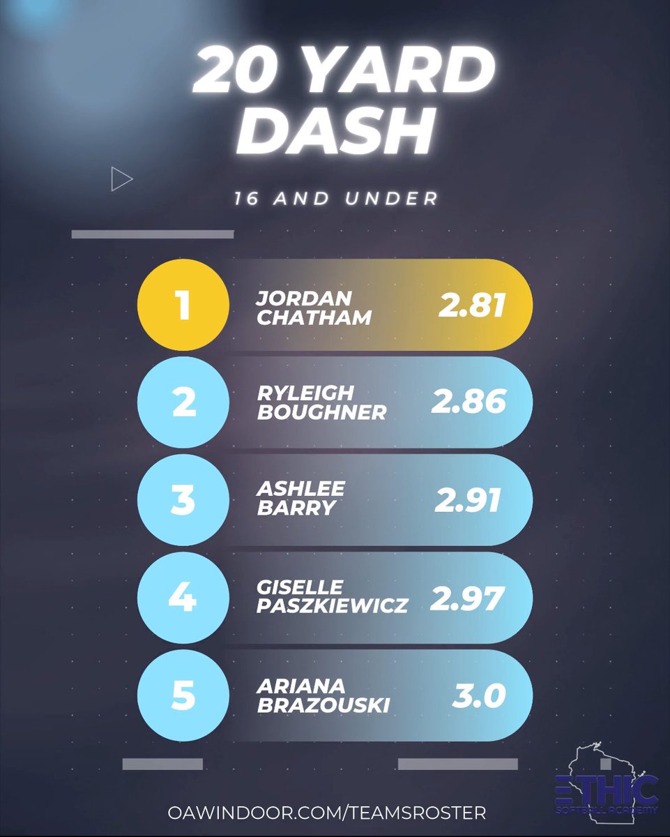 ESA 15U Prospects (@esa_harris) on Twitter photo Speedsters! We had 2 players make the top 5️⃣ for 16U during Fall 2024! 🏃♀️💨
<a href="/ryleighboughner/">Ryleigh Boughner</a> <a href="/ashlee_barry17/">Ashlee Barry</a> Speedsters! We had 2 players make the top 5️⃣ for 16U during Fall 2024! 🏃♀️💨
<a href="/ryleighboughner/">Ryleigh Boughner</a> <a href="/ashlee_barry17/">Ashlee Barry</a>