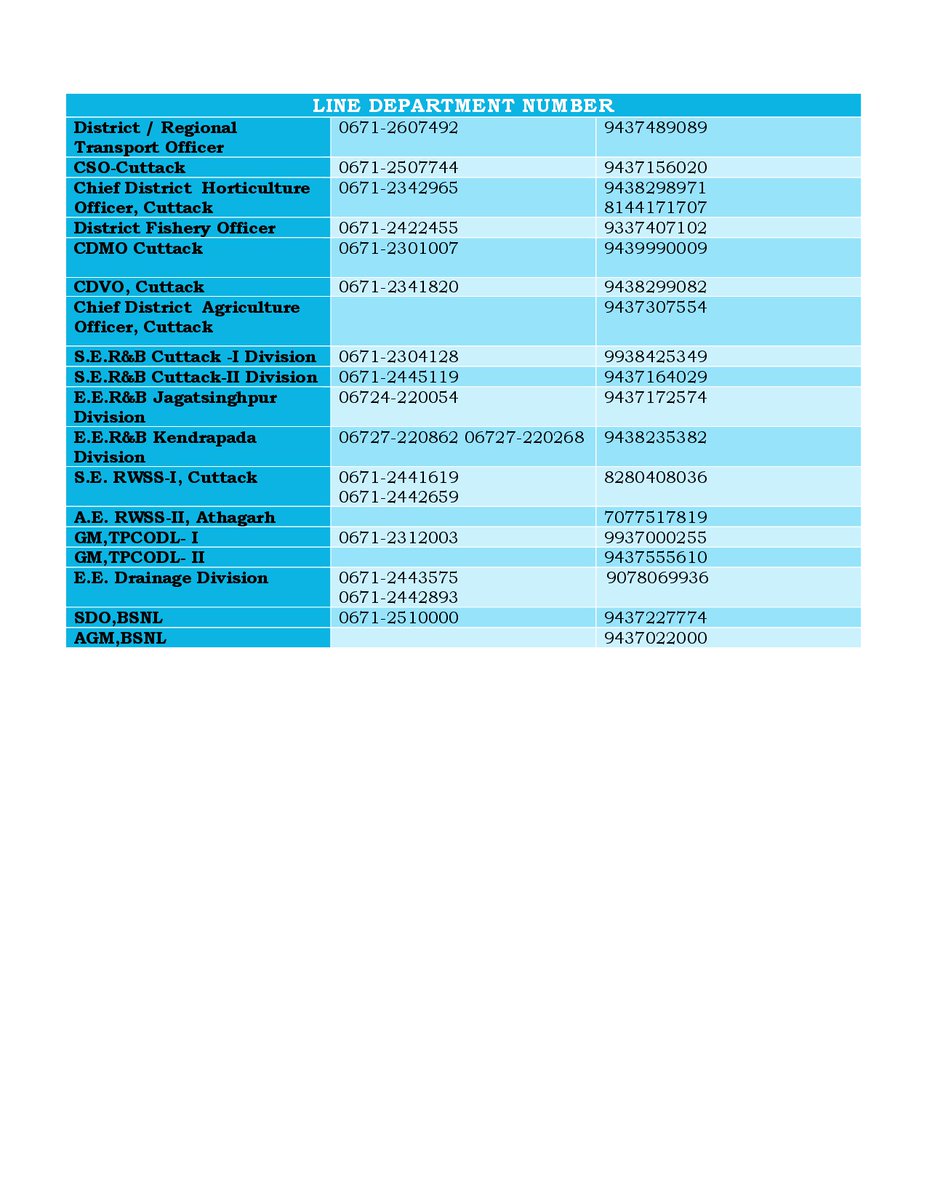 KatakaDM's tweet photo. Emergency Help Line Numbers
@CMO_Odisha @SRC_Odisha @IPR_Odisha @PRDeptOdisha https://t.co/SsLZnhFHAM