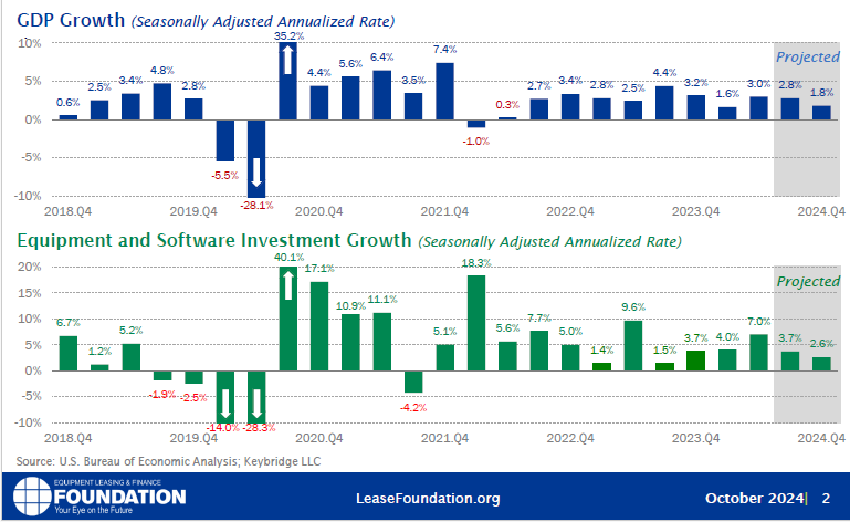 LeaseFoundation's tweet photo. NEW RELEASE 🚨: The  Foundation's 2024 Equipment Leasing &amp; Finance U.S. Economic Outlook Q4 update forecasts 4.4% growth in equipment and software investment, 2.7% growth in GDP. Prepared by @KeybridgeDC, download your free copy! https://t.co/dXb7Q7oAKp 

#equipmentfinance https://t.co/3hR2T7IfH6