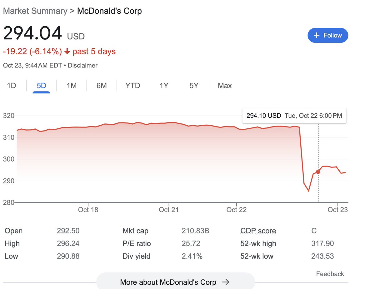 McDonalds plunges after <a href="/realDonaldTrump/">Donald J. Trump</a> visit.  cc: <a href="/elonmusk/">Elon Musk</a>