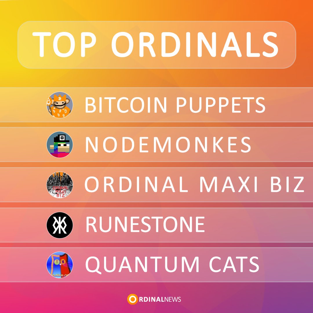 Ordinal_News's tweet photo. 🟠 TOP 5 ORDINALS BY MARKETCAP 🟠

🥇 Bitcoin Puppets - $BTC 1.3K ~ $92.29M 
🥈 NodeMonkes - $BTC 1.3K ~ $90.22M
🥉 Ordinal Maxi Biz - $BTC 917.53 ~ $60.96M
4⃣ Runestone - $BTC 899.05 ~ $59.74M
5⃣ Quantum Cats - $BTC 742.83 ~ $49.36M https://t.co/vZtsBpvRht