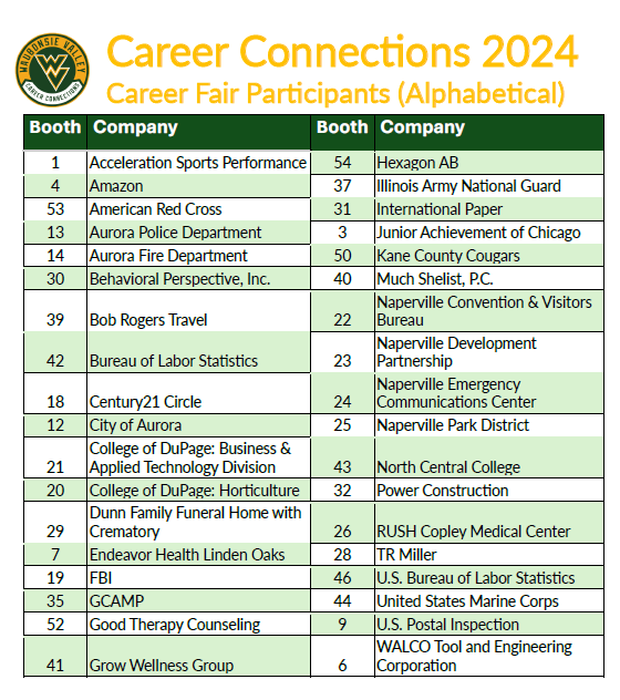 WVCounselors's tweet photo. Tomorrow is the 2024 Career Fair @WaubonsieValley .  This event kicks of our freshman Achieve career exploration activities that will carry through November.  Upper classmen are encouraged to participate as well. Visit https://t.co/s2NshhTFiw  for more info https://t.co/Lp6ff84foO