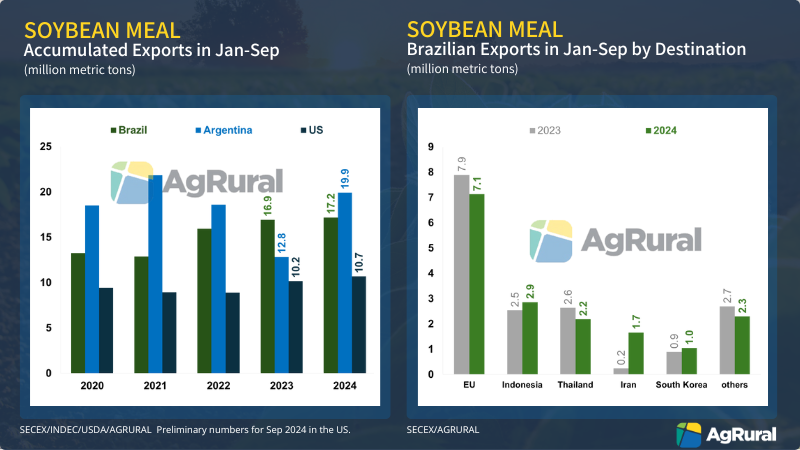 #Argentina's soybean meal exports are back on track after the good #soybean crop harvested in 2023/24. Even so, #Brazilian exports remain strong, setting a new record for Jan-Sep. And Oct 2024 shipments will surpass the 1.9 mmt exported in Oct 2023. bit.ly/Brzsoybeans