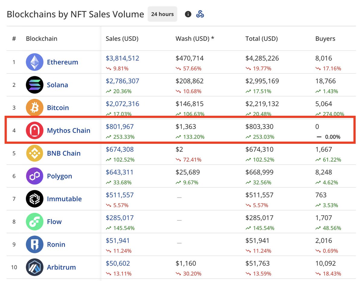The numbers speak for themselves: 12,000,000+ NFTs issued, burned or transferred since migrating from Ethereum to <a href="/Polkadot/">Polkadot</a> 🔥

We're only just getting started...

4th largest chain for NFT trading volume 👀