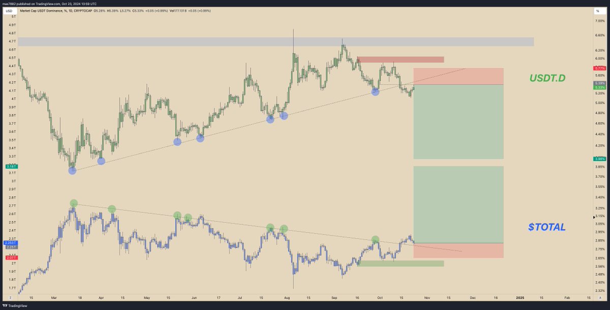MaxBecauseBTC's tweet image. Short USDT.D, long $TOTAL.

Study the negative correlation &amp;amp; study family.