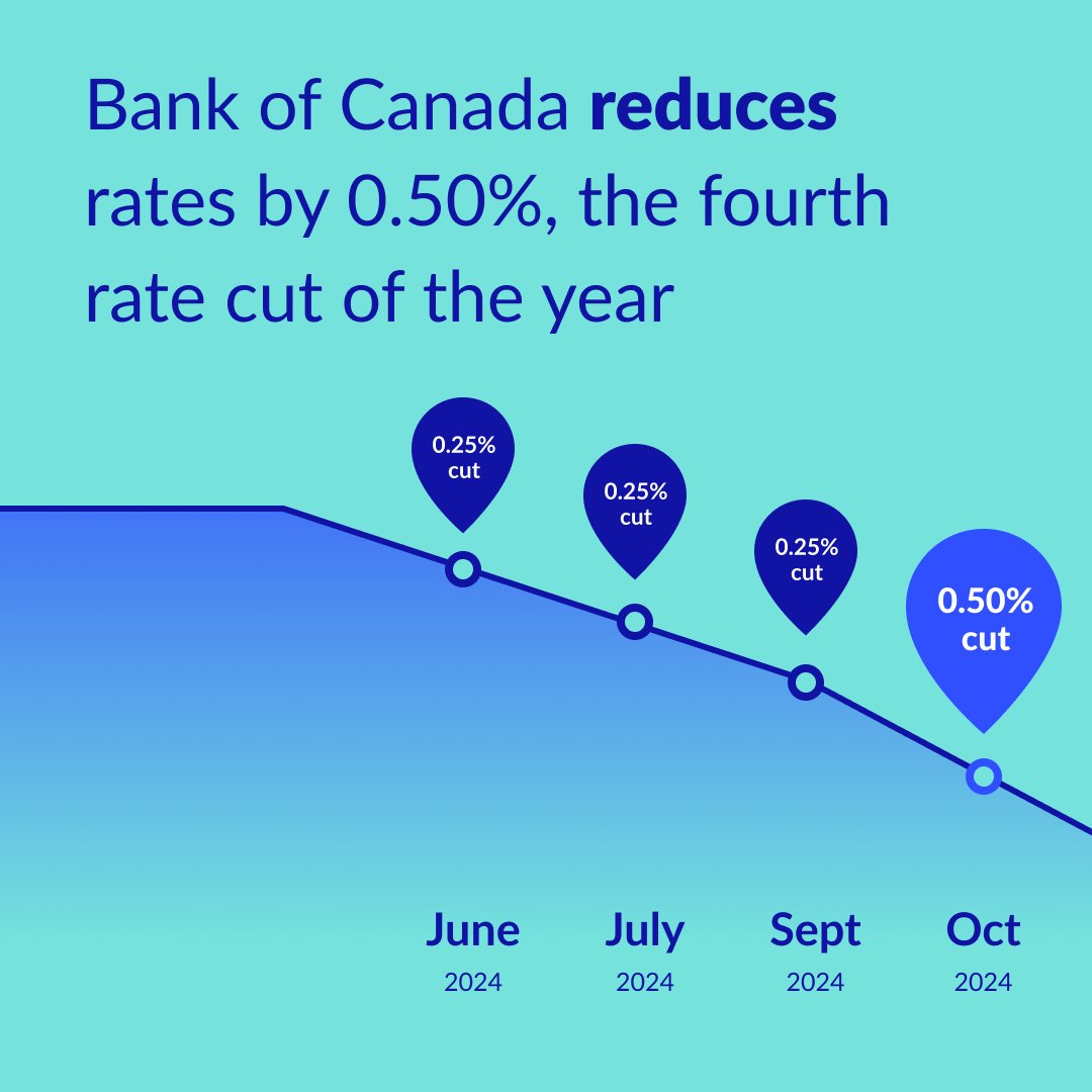 The Bank of Canada reduced the policy rate by 0.50% today, for a total of 1.25% in cuts in 2024. 

If you have a loan or mortgage with a variable rate, the cumulative 1.25% drop means interest savings of $1,250/year for each $100K of outstanding debt. 

#canadamoney