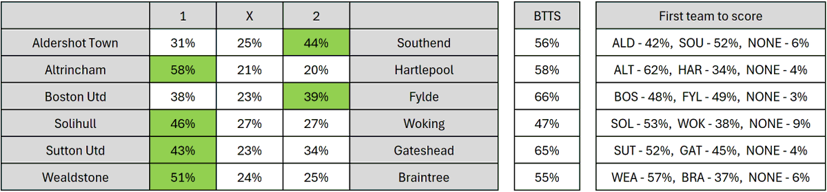NL_Analyst's tweet photo. Some rare Wednesday evening action in the #NationalLeague ⚽

Agree with the model's predictions? 🔮🤔

#TheVanarama https://t.co/sB9lzyqkN6