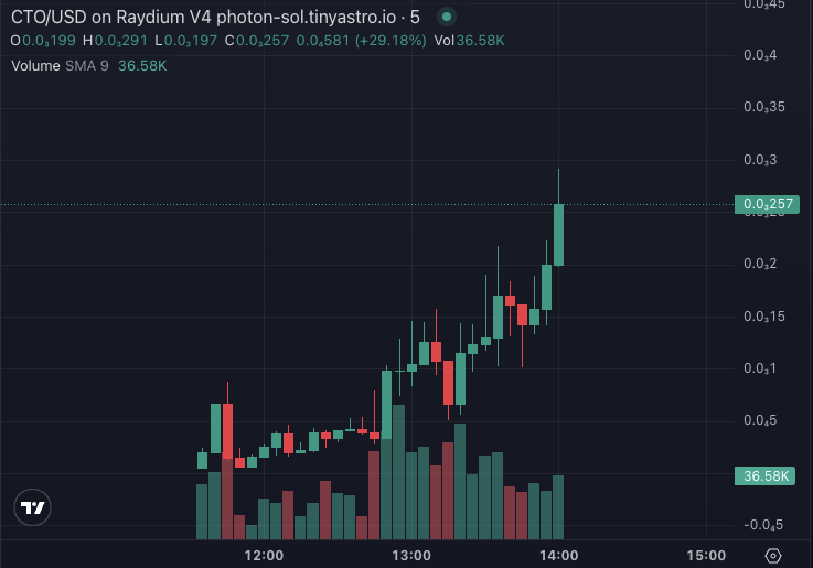 solgummies's tweet photo. this is why you don't ignore your followers, and support hard working communities + good tickers

CA: A9bNUdwJRPq4BeNYNG5YGLnKTQRfipWpAXJ42x2ipump

send $CTO much higher https://t.co/2fWoqtgVr5