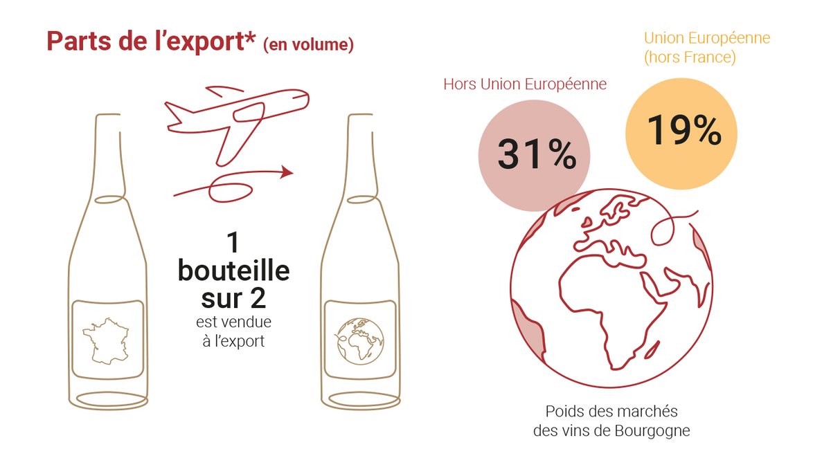 [Presse] 📰 La Bourgogne viticole en quelques chiffres clés

Nous avons actualisés nos chiffres clés en infographie. Un outil indispensable que vous pouvez garder près de vous ou utiliser dans vos articles.

Plus de détails 👉 bit.ly/3NsZWqI