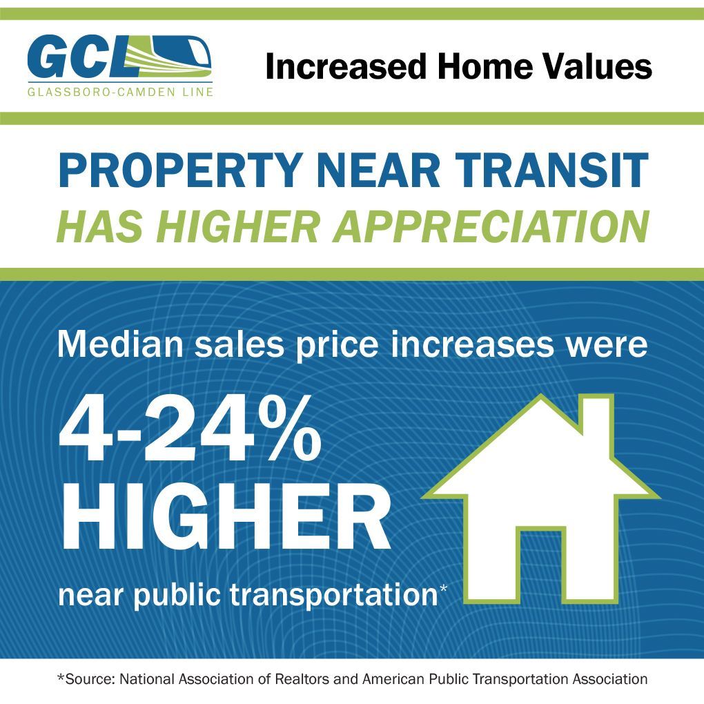 GlassboroCamden's tweet photo. Did you know homes near transit appreciate more? According to @nardotrealtor &amp; @APTA_info, houses near stations sold for 4-24% more than those further away. Discover the financial benefits of the GCL on our website: https://t.co/4WFiBrcudL #RideGCL #DiscoverGCL https://t.co/ZHCq3vRqxR