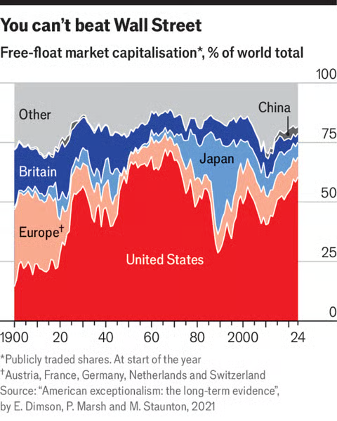 AgatheDemarais's tweet photo. 🇺🇸 - Despite talks of dedollarisation, America remains (by far) the world's financial hegemon
• US stock echanges capture more than half of global free-float market capitalisation
• US share of global stockmarket is 2.3 times its share of global GDP — the highest-ever ratio https://t.co/dR7k5XwKPo