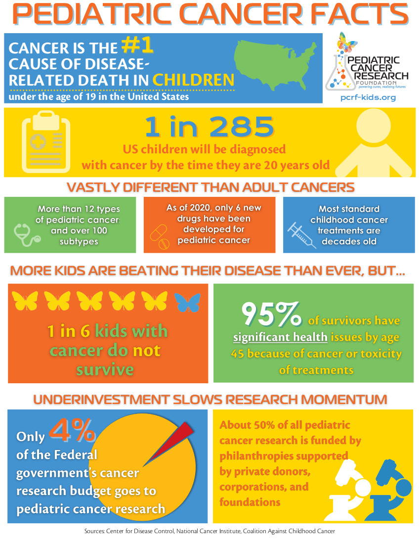 Cellectar Biosciences (@cellectarbio) on Twitter photo If your child has been diagnosed with High-Grade Glioma, ask your doctor about our clinical trial for #HGG at pediatrichggtrial.com. Thank you to <a href="/PCRF_Kids/">Pediatric Cancer Research Foundation</a> for this very informative infographic. #PediatricBrainCancer #defeatDIPG #ChildhoodCancer $CLRB If your child has been diagnosed with High-Grade Glioma, ask your doctor about our clinical trial for #HGG at pediatrichggtrial.com. Thank you to <a href="/PCRF_Kids/">Pediatric Cancer Research Foundation</a> for this very informative infographic. #PediatricBrainCancer #defeatDIPG #ChildhoodCancer $CLRB
