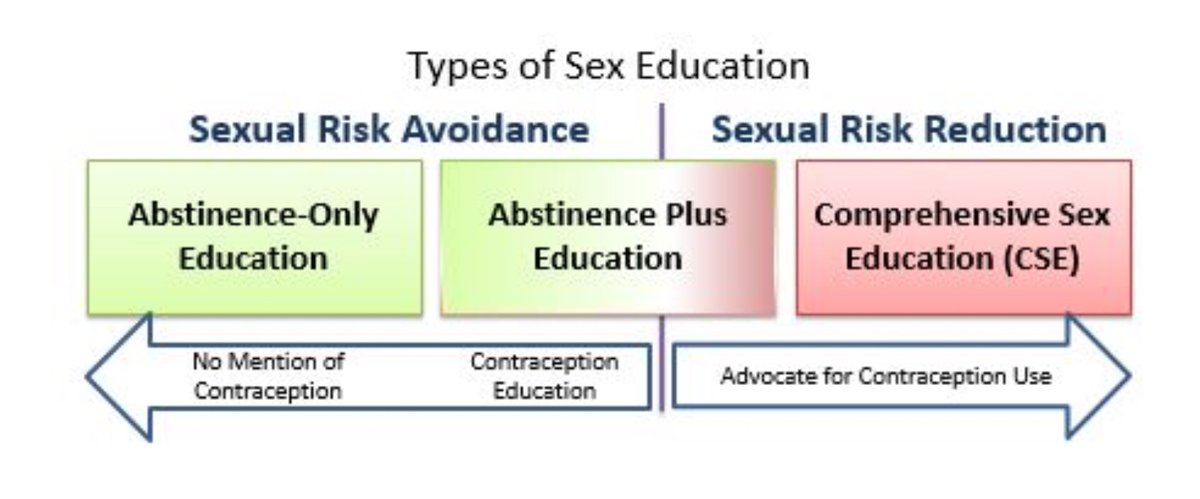 anjalisex342's tweet photo. What are the different types of sex education? There are four broad categories of sex ed: abstinence only, abstinence plus, sexual risk avoidance and comprehensive sex education.#sexeducation #sexed #snäp #tesettur #sexystyle #sexeducationedit #maevewiley #snapchatcodes #sexual https://t.co/apJz3YSgyu