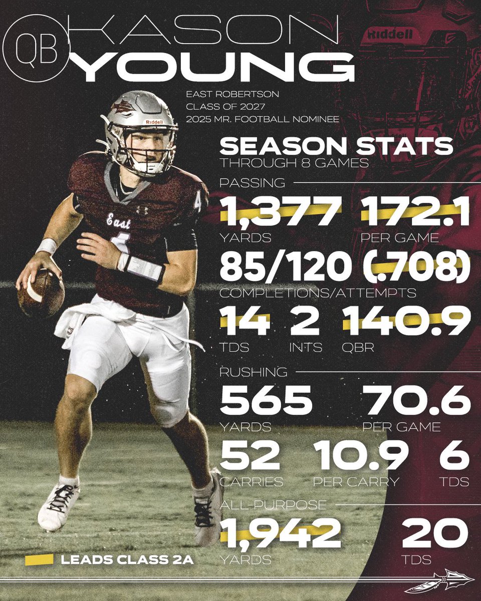 Please consider Kason Young for 2A Mr Football