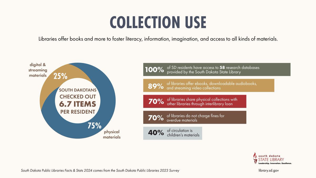 South Dakota State Library (@librarysd) on Twitter photo Libraries offer books and more to foster literacy, information, imagination, and access to all kinds of materials. South Dakotans checked out 6.7 items per resident in 2023.
library.sd.gov/SDSL/PUBL/DOC/… #SouthDakotaLibraries #LibraryFacts #LibraryStats Libraries offer books and more to foster literacy, information, imagination, and access to all kinds of materials. South Dakotans checked out 6.7 items per resident in 2023.
library.sd.gov/SDSL/PUBL/DOC/… #SouthDakotaLibraries #LibraryFacts #LibraryStats